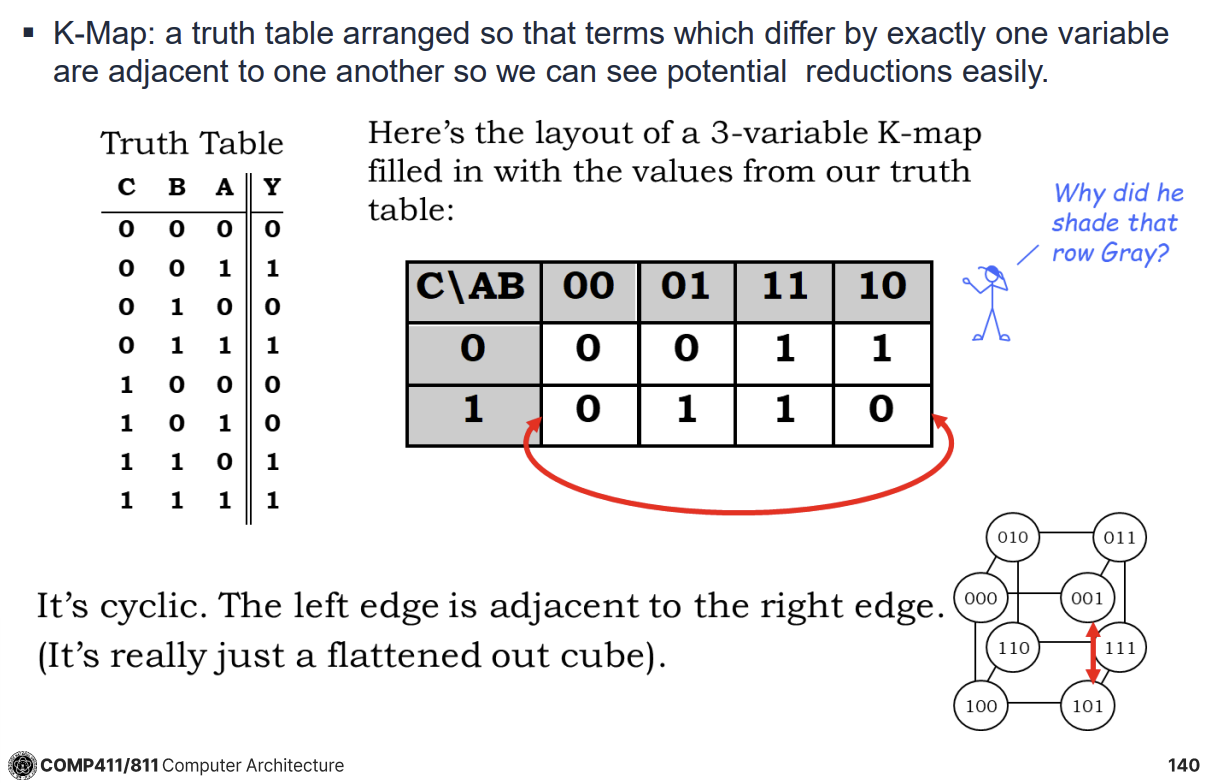 PDF p.140: 3-variable Karnaugh Map layout and grouping example